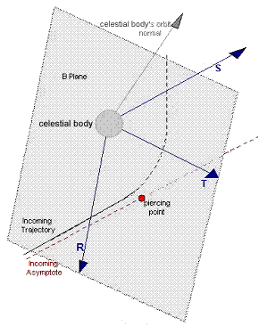 B-Plane Coordinate System B-Plane Coordinate System