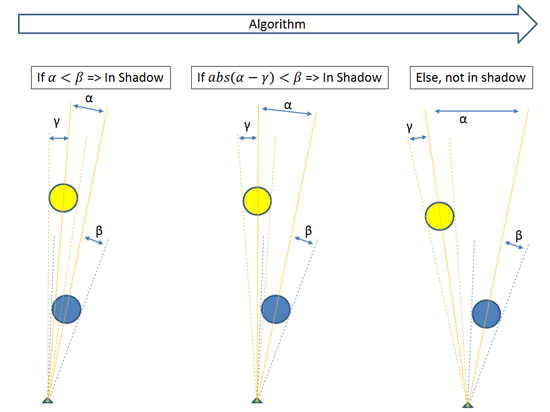 Algorithm used to determine if a Spacecraft is in the occulting body's shadow. Algorithm used to determine if a Spacecraft is in the occulting body's shadow.