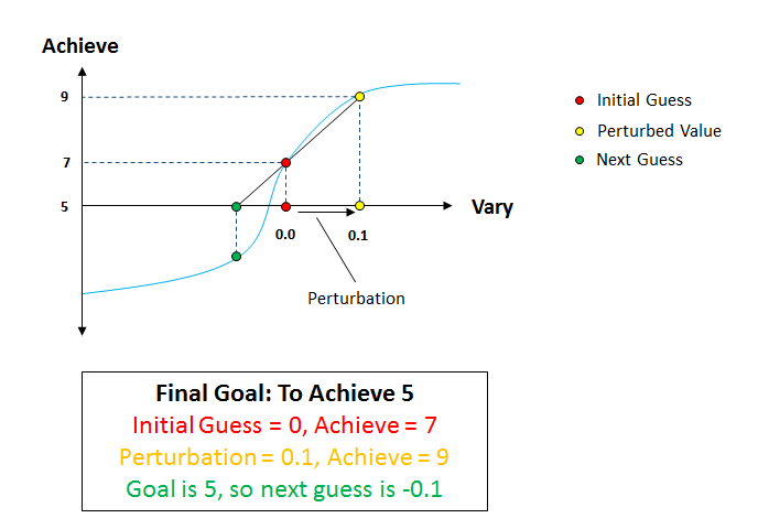 One-dimensional case of the shooting method One-dimensional case of the shooting method